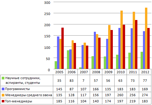 Состав участников конференций SECR 2005-2012