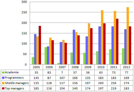 SECR Participants profile 2005 - 2012